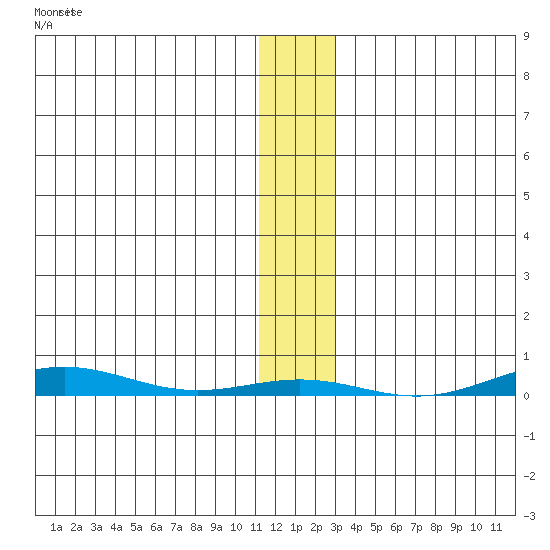 Cross Island tide chart for Wednesday, January 27, 2021