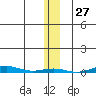 Cross Island tide chart for Wednesday, January 27, 2021