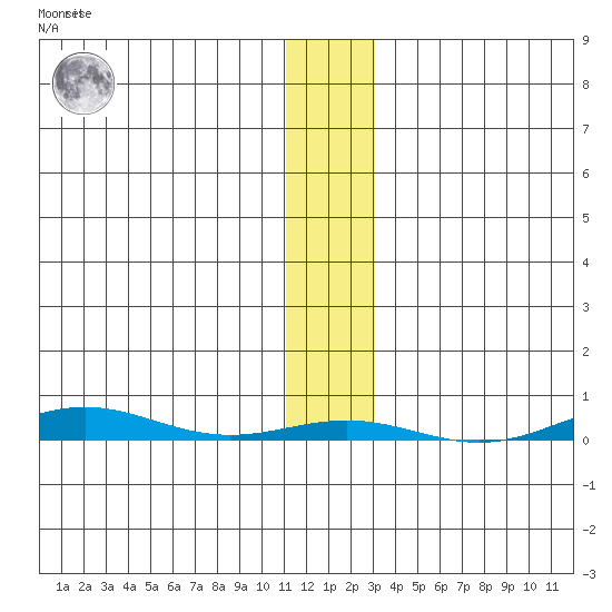 Cross Island tide chart for Thursday, January 28, 2021
