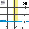 Cross Island tide chart for Thursday, January 28, 2021