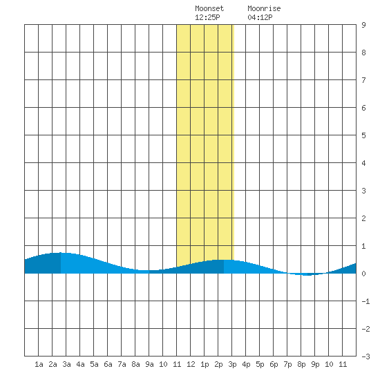 Cross Island tide chart for Friday, January 29, 2021