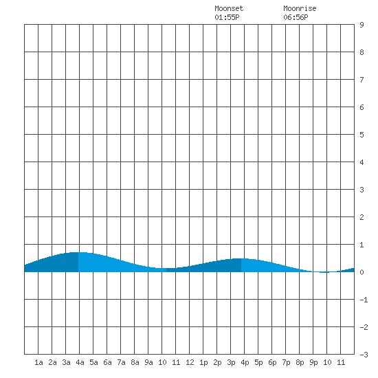 Cross Island tide chart for Saturday, January 2, 2021