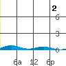 Cross Island tide chart for Saturday, January 2, 2021