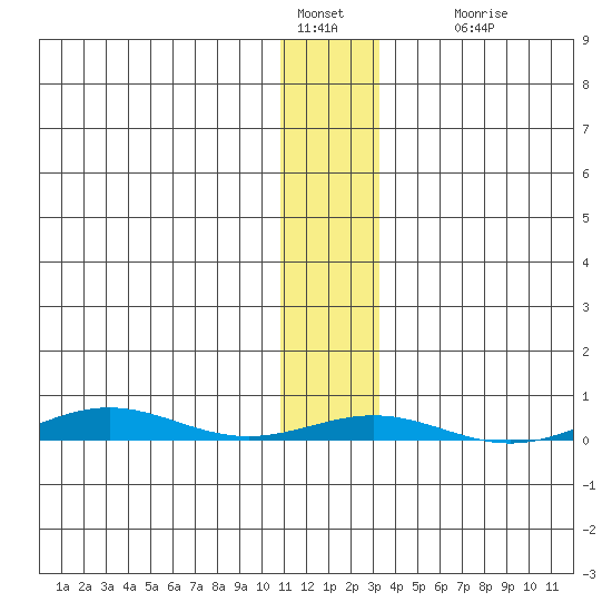 Cross Island tide chart for Saturday, January 30, 2021