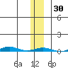 Cross Island tide chart for Saturday, January 30, 2021