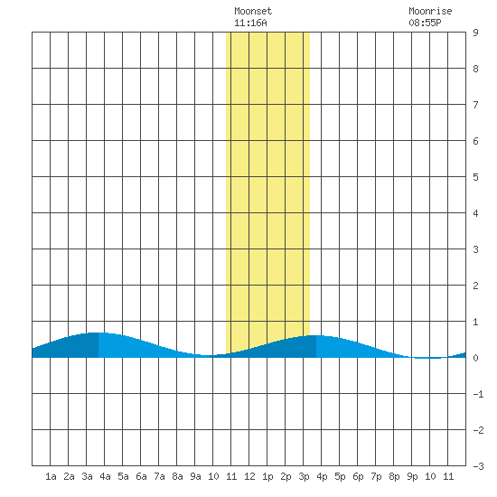 Cross Island tide chart for Sunday, January 31, 2021