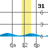 Cross Island tide chart for Sunday, January 31, 2021