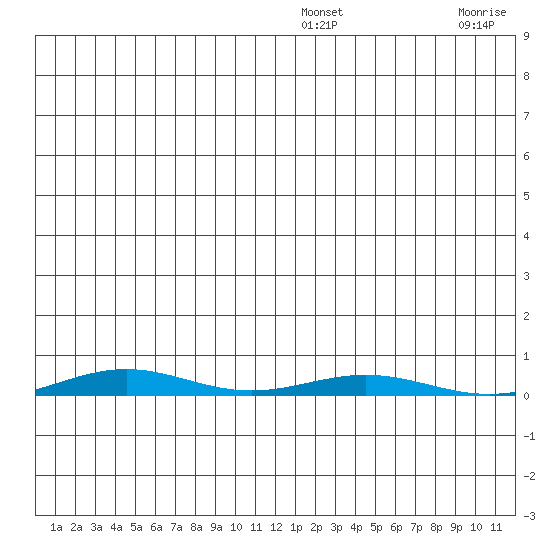 Cross Island tide chart for Sunday, January 3, 2021