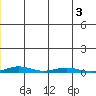 Cross Island tide chart for Sunday, January 3, 2021