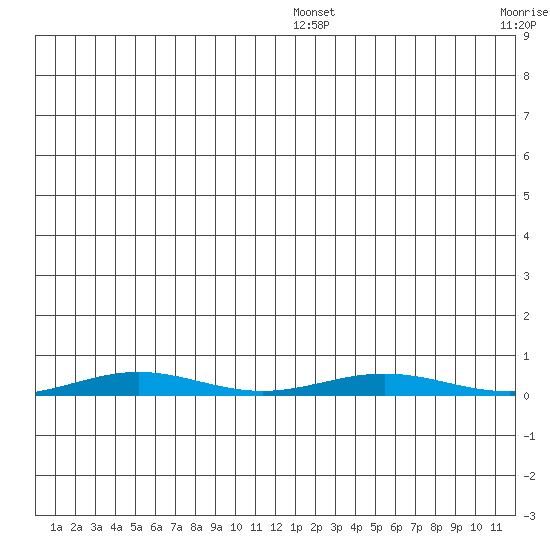 Cross Island tide chart for Monday, January 4, 2021