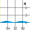 Cross Island tide chart for Monday, January 4, 2021