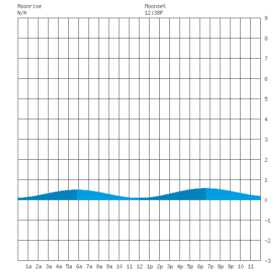 Cross Island tide chart for Tuesday, January 5, 2021
