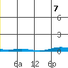 Cross Island tide chart for Thursday, January 7, 2021