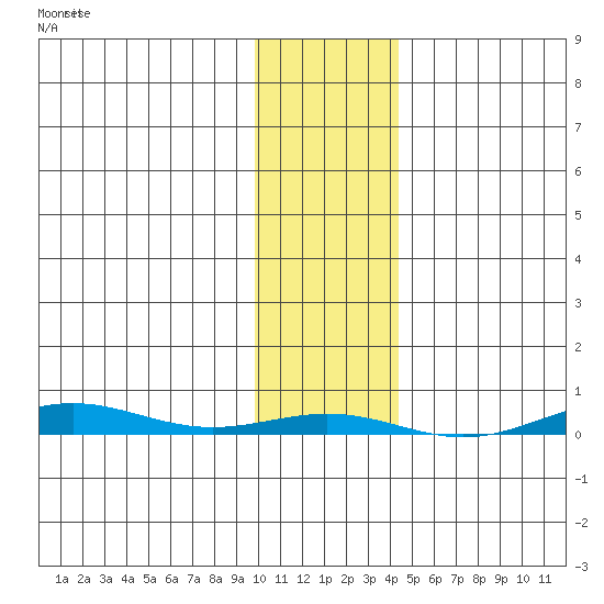 Cross Island tide chart for Wednesday, February 10, 2021