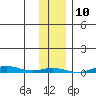 Cross Island tide chart for Wednesday, February 10, 2021
