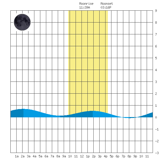 Cross Island tide chart for Thursday, February 11, 2021