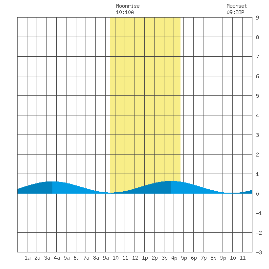 Cross Island tide chart for Sunday, February 14, 2021
