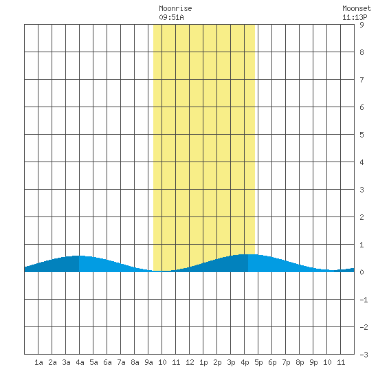 Cross Island tide chart for Monday, February 15, 2021