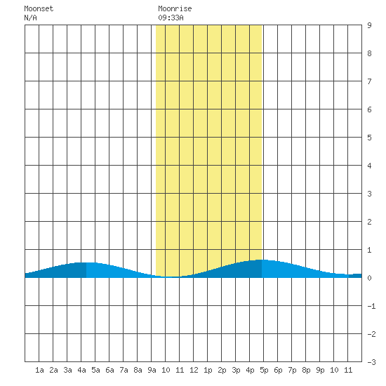 Cross Island tide chart for Tuesday, February 16, 2021