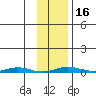 Cross Island tide chart for Tuesday, February 16, 2021