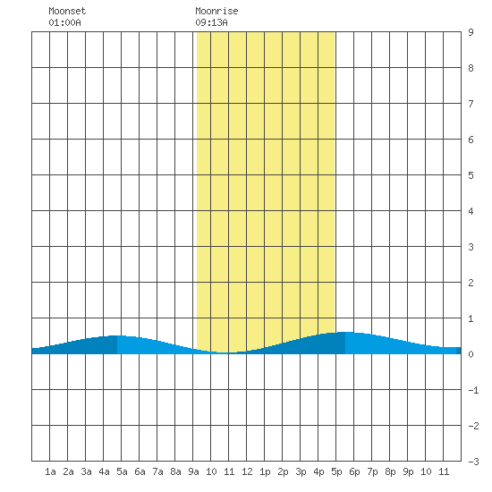 Cross Island tide chart for Wednesday, February 17, 2021