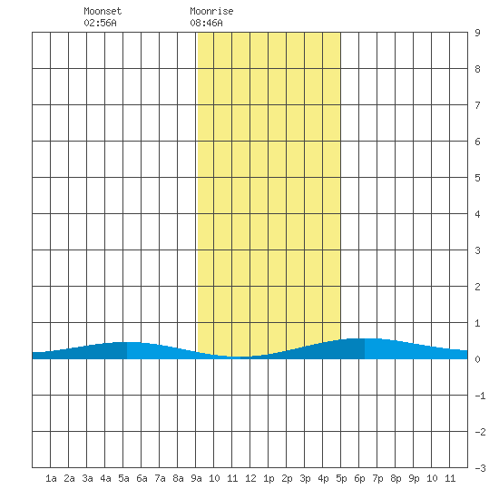 Cross Island tide chart for Thursday, February 18, 2021