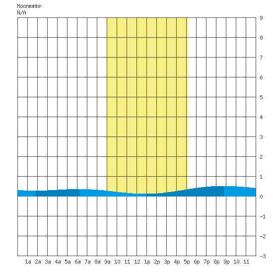 Cross Island tide chart for Saturday, February 20, 2021