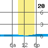 Cross Island tide chart for Saturday, February 20, 2021