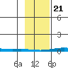Cross Island tide chart for Sunday, February 21, 2021