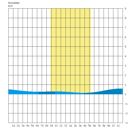 Cross Island tide chart for Monday, February 22, 2021
