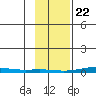 Cross Island tide chart for Monday, February 22, 2021