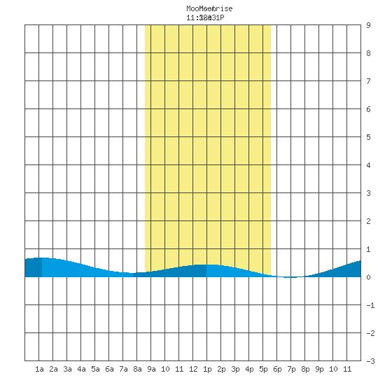 Cross Island tide chart for Thursday, February 25, 2021