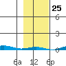 Cross Island tide chart for Thursday, February 25, 2021
