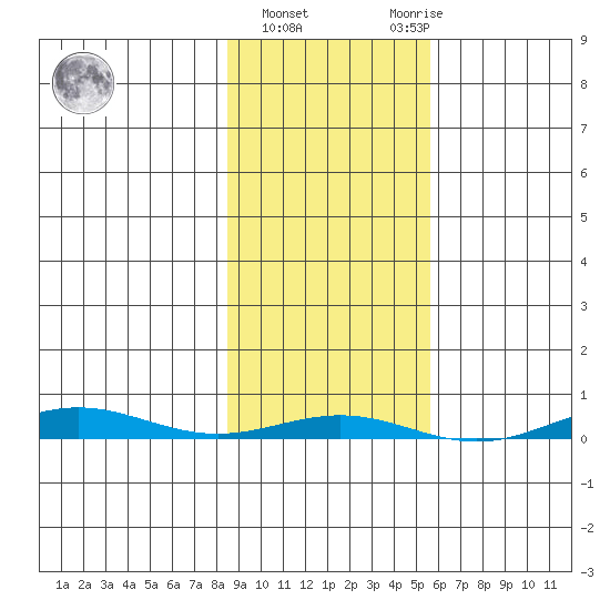 Cross Island tide chart for Friday, February 26, 2021