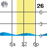 Cross Island tide chart for Friday, February 26, 2021