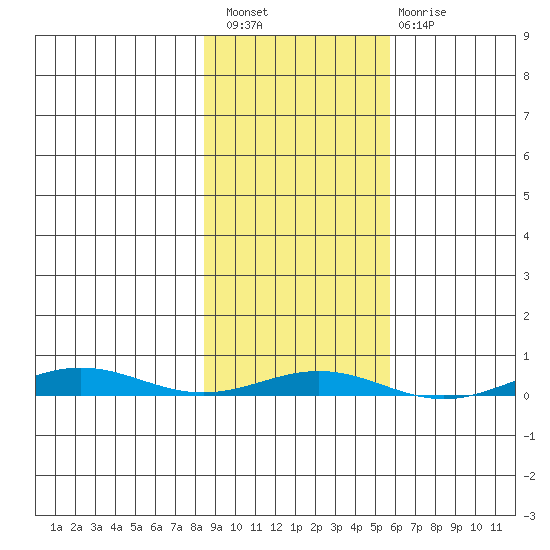 Cross Island tide chart for Saturday, February 27, 2021