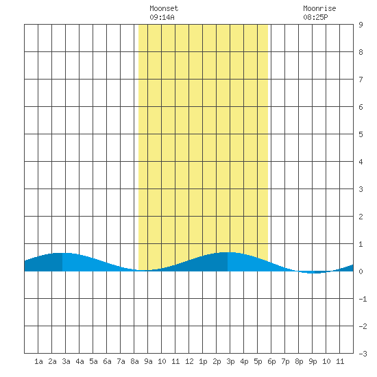 Cross Island tide chart for Sunday, February 28, 2021