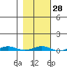 Cross Island tide chart for Sunday, February 28, 2021