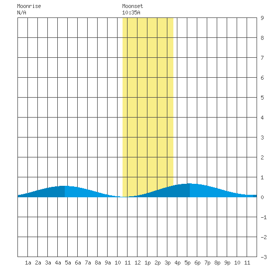 Cross Island tide chart for Tuesday, February 2, 2021