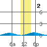 Cross Island tide chart for Tuesday, February 2, 2021