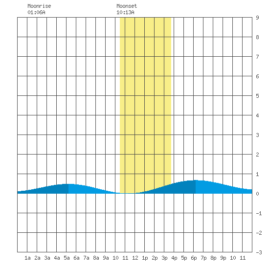 Cross Island tide chart for Wednesday, February 3, 2021