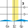 Cross Island tide chart for Wednesday, February 3, 2021