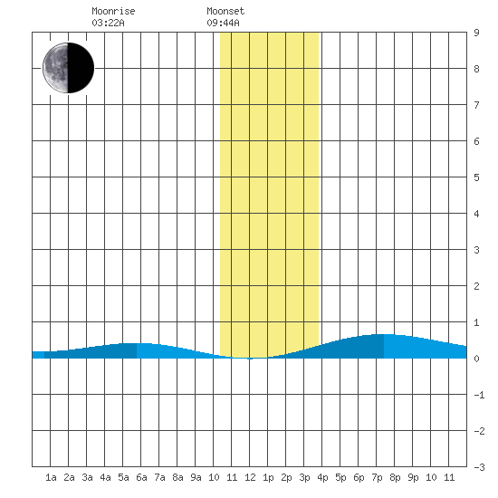 Cross Island tide chart for Thursday, February 4, 2021