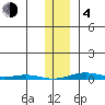 Cross Island tide chart for Thursday, February 4, 2021