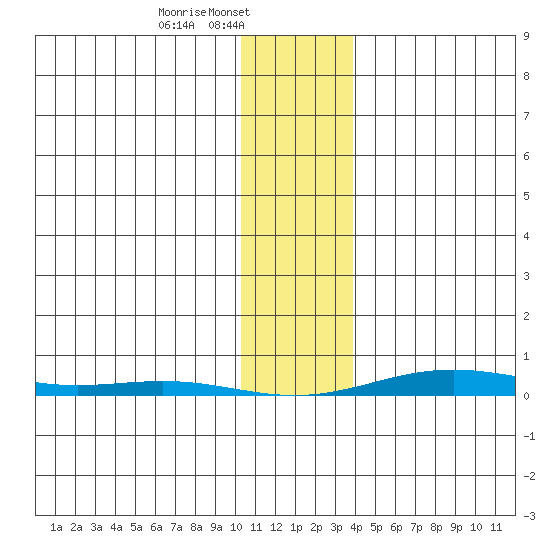 Cross Island tide chart for Friday, February 5, 2021