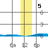 Cross Island tide chart for Friday, February 5, 2021