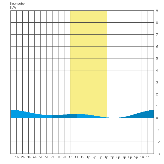 Cross Island tide chart for Monday, February 8, 2021