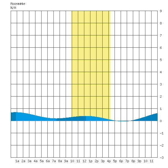 Cross Island tide chart for Tuesday, February 9, 2021