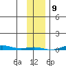 Cross Island tide chart for Tuesday, February 9, 2021