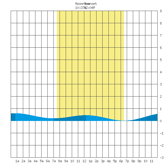 Cross Island tide chart for Wednesday, March 10, 2021